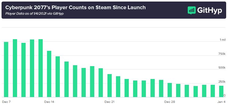 赛博朋克2077玩家流失严重 距发售一个月不到仅剩2成玩家