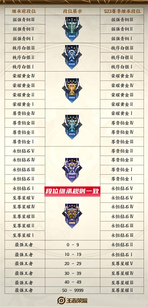 王者荣耀s24赛季段位继承规则表一览